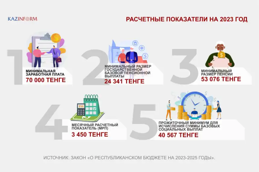 Расчётные показатели в Казахстане на 2023 год