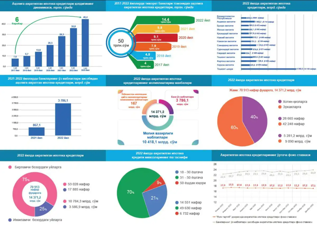 Субсидии на ипотеку в Узбекистане 2023